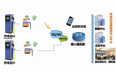 5G時代，嵌入了dtu工業(yè)級路由器的充電樁將緩解電動汽車充電難題