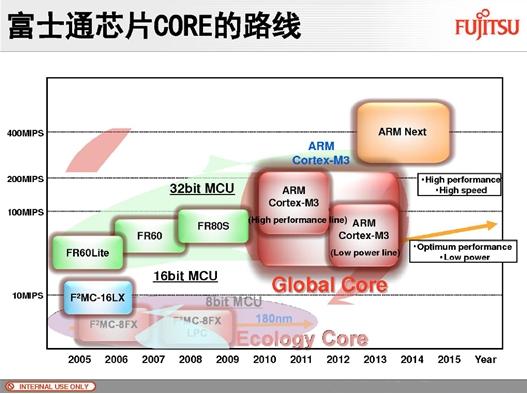 Cortext M出貨量猛增，ARM收版稅到手軟(電子工程專輯)