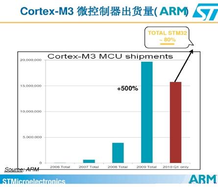 Cortext M出貨量猛增，ARM收版稅到手軟(電子工程專輯)