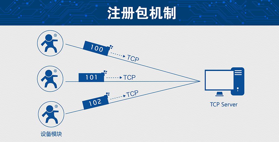 超低功耗串口轉(zhuǎn)WIFI模塊 超小尺寸的注冊(cè)包機(jī)制