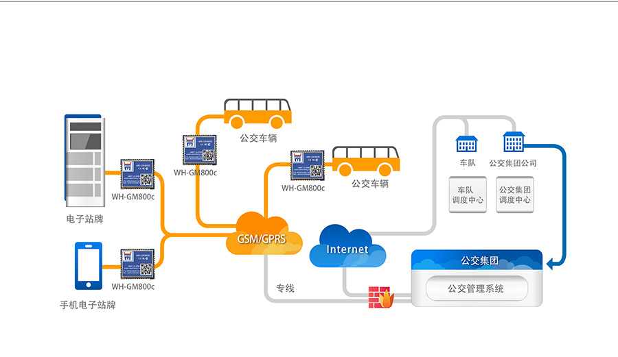 超小體積AT指令GPRS無線通訊模塊城市公交實(shí)時數(shù)據(jù)采集解決方案