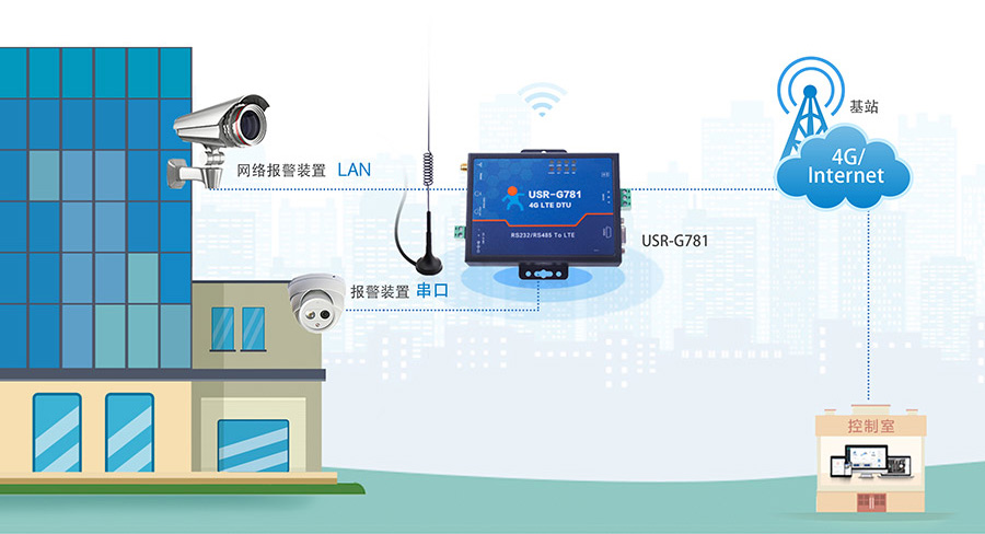 4G工業(yè)路由器的應(yīng)用場(chǎng)景：內(nèi)貿(mào)穿透特征更適用于監(jiān)控、安防