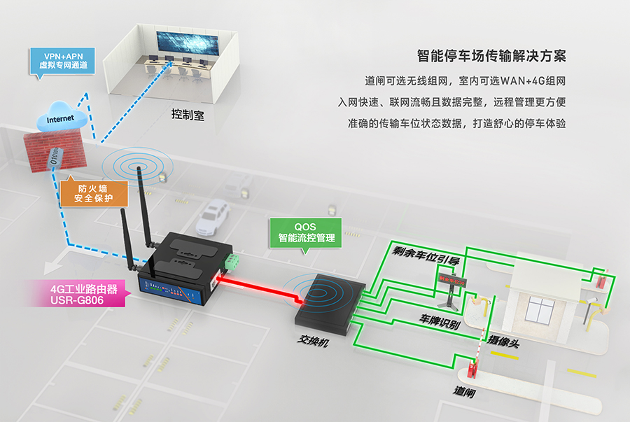 工業(yè)路由器G806：智能停車(chē)道閘解決方案