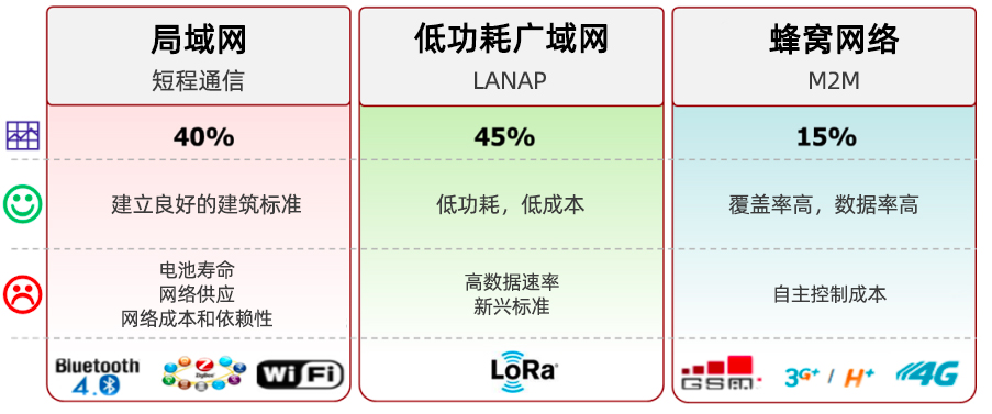 LPWAN，LoRa和LoRaWAN技術(shù)分別是什么,與其他技術(shù)的對(duì)比優(yōu)缺點(diǎn)是什么
