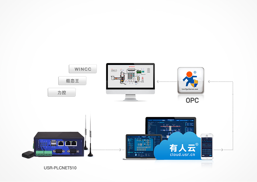 RS485/232/422轉以太網型PLC云網關支持OPC協(xié)議，實現遠程組態(tài)