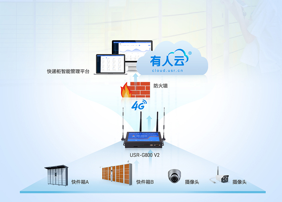 四口工業(yè)路由器應用：智能快遞柜聯(lián)網(wǎng)應用案例
