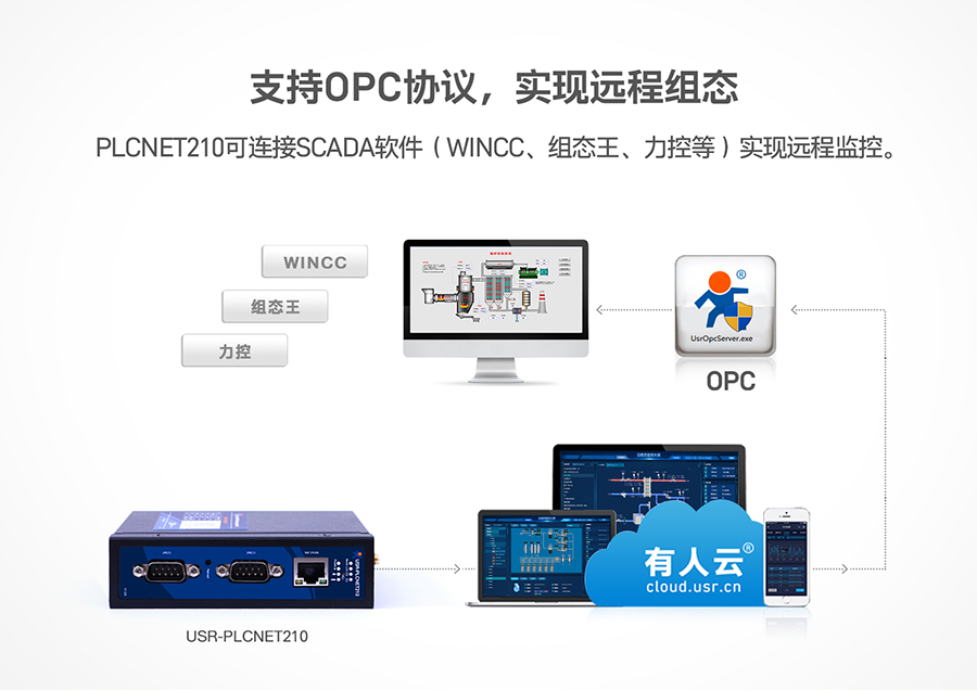 低成本PLC云網(wǎng)關(guān)：支持OPC協(xié)議，實現(xiàn)遠程組態(tài)