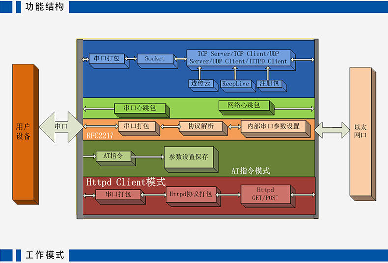 高性?xún)r(jià)比串口聯(lián)網(wǎng)模塊 T2功能架構(gòu)
