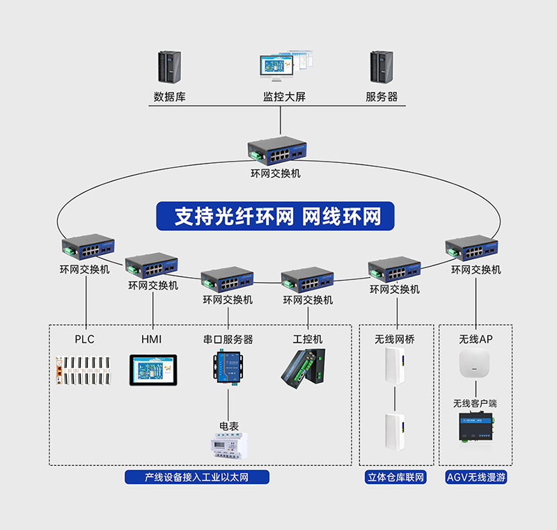 工業(yè)級(jí)交換機(jī)的環(huán)網(wǎng)冗余，達(dá)到通信不中斷的效果
