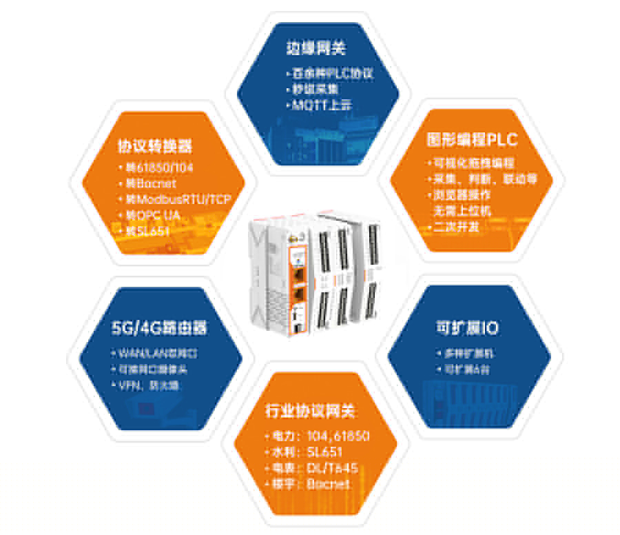 邊緣計算網(wǎng)關 集成功能