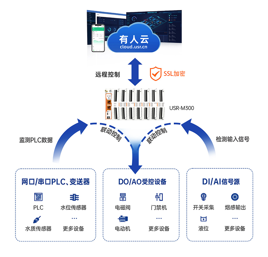 邊緣計算網(wǎng)關(guān) 云端遠程功能