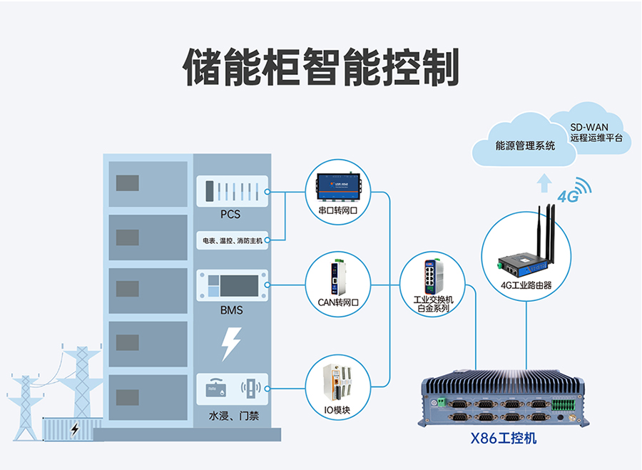 工業(yè)計算機儲能柜智能控制應用