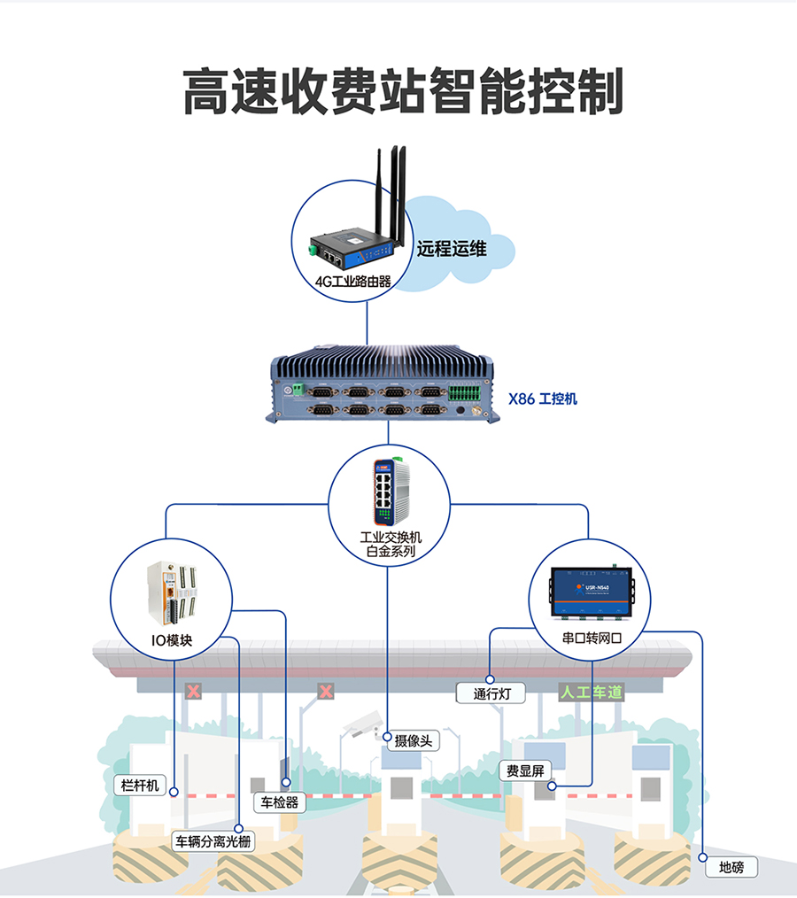 x86嵌入式工控機高速收費站智能控制應用